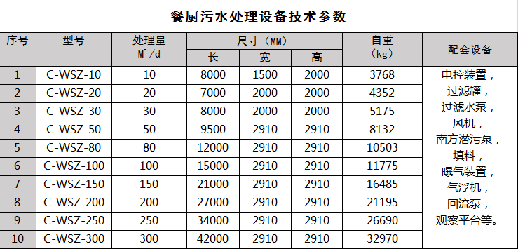 餐厨污水处理设备技术参数表