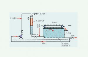 气浮机结构原理图介绍（气浮机的作用有哪些）