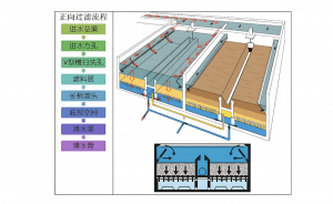 V型滤池的作用_普通快滤池和V型滤池如何选择